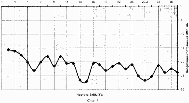 VERFAHREN ZUR ELEKTROStrahlungsAbsorbers HERSTELLUNG. Russische Föderation Patent RU2199806