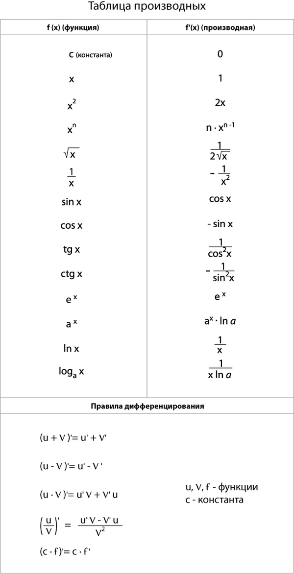 Tabelle Derivate.